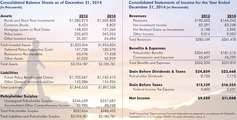 Balance Sheets - Mutual Trust